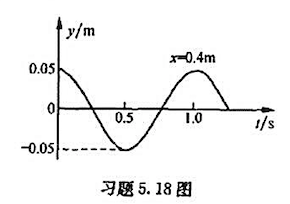 一平面简谐波以u=0.8m•s－1的速度沿x轴负方向传播。已知距坐标原点x=0.4m处质点的振动曲线