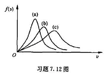 如附图所示曲线为处于同一温度T时氮（原子量4)、氖（原子量20)和氩（原子盘40)三种气体分子的速率