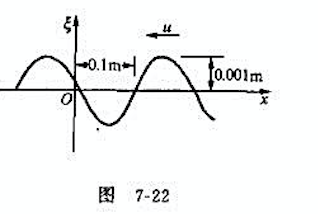 某平面简谐波在t=0时刻的波形曲线如图7-22所示，波朝x轴负方向传播,波速u=330m/s,试写出