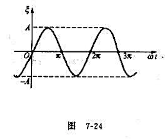 波长为λ的平面简谐波在x=0处的振动曲线如图7-24所示,其中w为振动角频率.试在ξ-x坐标平面上画