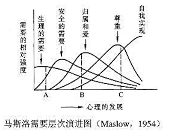 闸述马斯洛的需要层次理论，并就下图马斯洛需要层次演进图（图中A、B、C表示不同的心理发展时期)，闸述