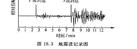 如图18.3所示为一次智利地震时在美国华盛顿记录卜来的地震波图,其中显示了P波与S波到达的相对时间。