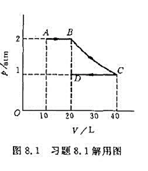 使一定质量的理想气体的状态按图8.1中的曲线沿箭头所示的方向发生变化，曲线的BC段是以p轴和V轴为渐