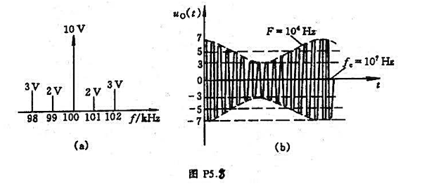 已知调幅波的频谱图和波形如图P5.8（a)、（b)所示，试分别写出它们的表示式。已知调幅波的频谱图和
