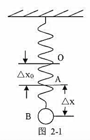 一个劲度系数为k的轻弹簧一端固定，另－端悬挂一个质量为m的小球，这时平衡位置在点a，如图2－1一个劲