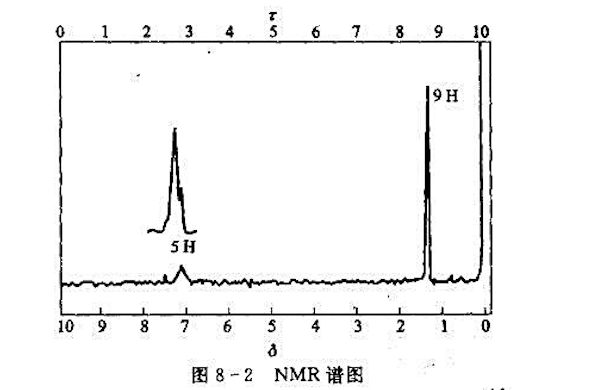 由图8-2的NMR谱,推断该化合物的结构。