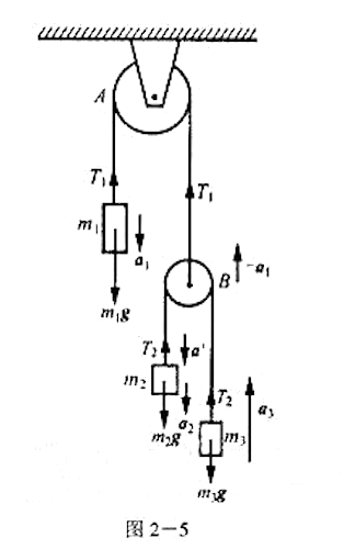 图2－5中A为定滑轮，B为动滑轮，3个物体的质量分别为则.200g，m1=100g，m2=50g。（