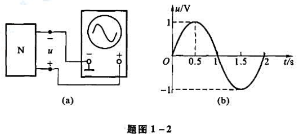 题图1-2（a)表示用示波器观测交流电压的电路。若观测的正弦波形如图（b)所示。试确定电压u的表达式