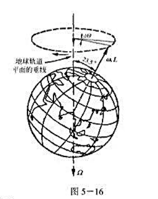 地球的 自转轴与它绕太阳的轨道平面的乘线间的夹角是23.59 （图5－ 16)。由于太阳和月亮对地球