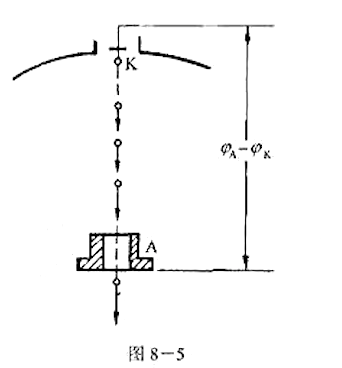 电子束焊接机中的电子枪，如图8－5所示。K为阴极，A为阳极，其上有一小孔。阴极发射的电子在阴极和电子