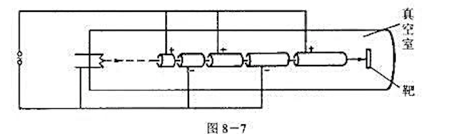 电子直线加速器的电子轨道由沿直线排列的一长列金属简制成，如图8－7所示。单数和双数圆简分别连电子直线