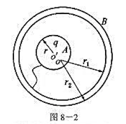 一带电量为q、半径为r的金属球A，放在内、外半径分别为小互的不带电的金属球壳B内任意位置，如图8－一