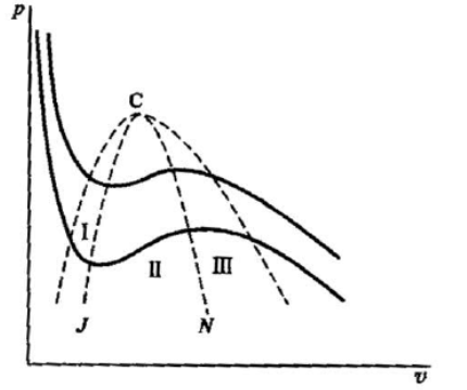 将范氏气体在不同温度下的等温线的极大点N与极小点J联起来，可以得到一条曲线NCJ，如图所示，试证明这