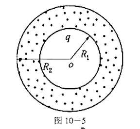 如图10－5所示，带电q、半径为R1的导体球被一内外半径分别为R1和R2的同心均匀电介质球壳包围，电