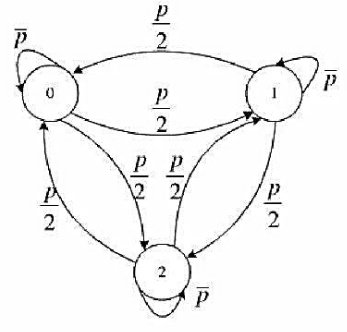一阶马尔克夫信源的状态图如右图所示，信源X的符号集为{0,1,2}并定义 （1)求信源平稳后的概率分