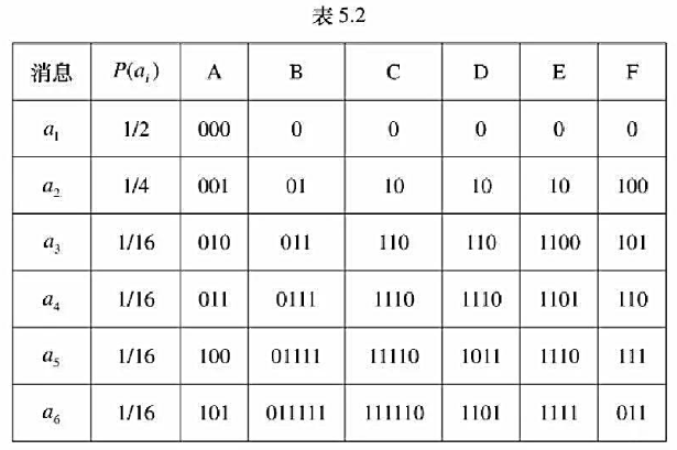 有一信源，它有六个可能的输出，其概率分布如下表所示，表中给出了对应的码A、B、C、D、E和F。 （I