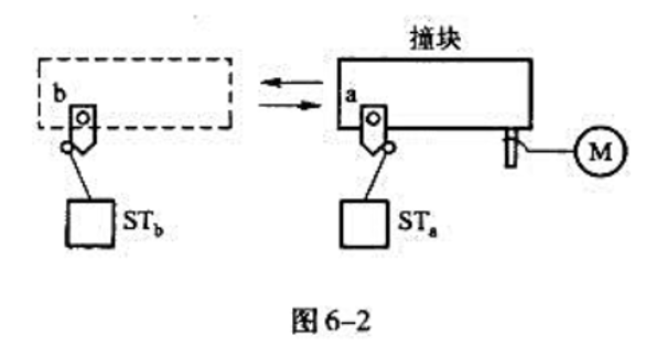 设计一个能使一工作部件在a、b两地间自动往复运行（如图6-2给出的控制示意)的行程控制电路。设计一个