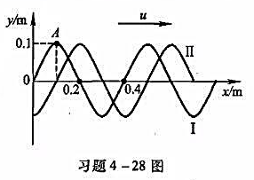 一列平面波简谐波在b=0时的波形如图中曲线I所示，波沿x轴正方向传播，经过t=0.5s后，波必发为曲