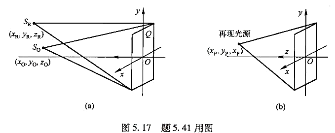 如图5.17（a)所示,全息底版H上记录的是参考点光源SR（坐标为xR ,yR ,ZR )和物点源S