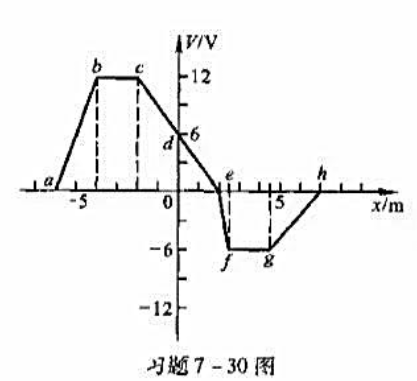 设电势沿0x轴的变化曲线如图所示。试对所示各区间（忽略区间端点的情况)确定电场强度的x分量,并设电势