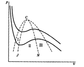 将范氏气体在不同温度下的等温线的极大点N与极小点J联起来,可以得到一条曲线NCJ,如图所示.试证明这