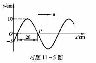 已知沿x轴正向传播的平面余弦波在1=1/3时的波形如图所示,且周期T=2s。（1)写出0点和P点的振