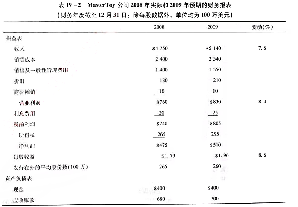 为了估计MasterToy公司的可持续增长率，Scott Kelly正在阅读该公司的财务报表，根据表