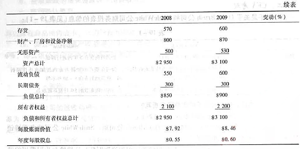 为了估计MasterToy公司的可持续增长率，Scott Kelly正在阅读该公司的财务报表，根据表