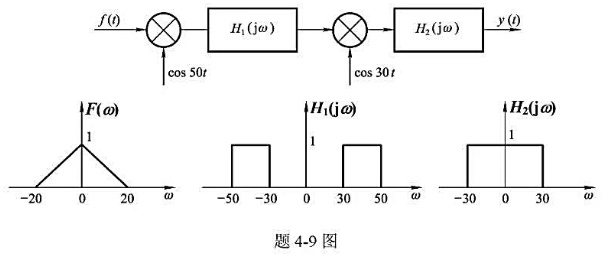 如题4-9图所示系统，设输入信号f（t)的频谱F（ω)和系统特性H1（jω)、H2（jω )均给定，