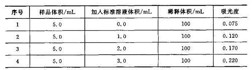原子吸收光度法中,用标准加人法测定试液中Zn2+的含量。Zn2+标准贮备液由 0.1043gZnCl