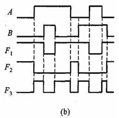 已知图 4.3（教材图4.03)（a)各逻辑门的输入波形如图4.3（b)所示,试画出它们的输出波形图