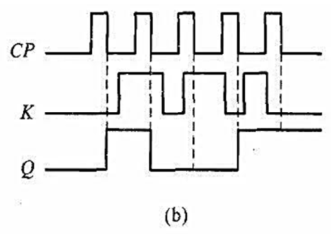 图4.17（a)（教材图4.14（a))是一个JK触发器和一个非门组成的逻辑电路,其输人K和CP的波