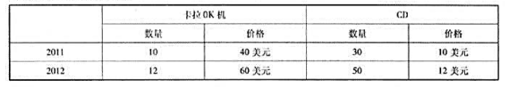 一个十个人的小国把电视上播出的《美国偶像》偶像化。他们都生产并消费卡拉OK机和CD,如下表所示:a一