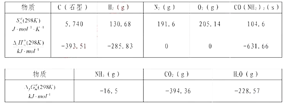 已知下列数据（298.15K)：求298.15K下C0（NH2);（s)的标准摩尔生成吉布斯函数以及