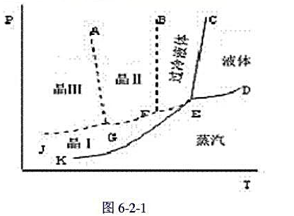 图6-2-1是具有多晶转变的某物质的相图，其中DEF线是熔体的蒸发曲线。KE是晶型Ⅰ的升华曲线：GF