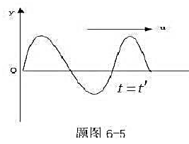 一平面简谐波沿x轴正向传播，其振幅为A，频率为v，波速为u.设t=t'时刻的波形曲线如题图6-5所示