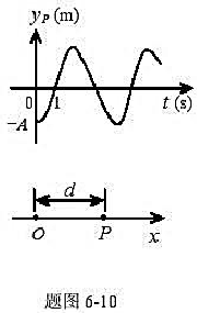 一平面谐波沿ox轴的负方向传播，波长为λ，P点处质点的振动规律如题图6-10所示。求：（1)P点处质