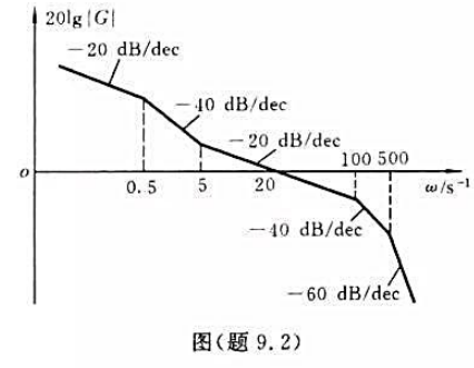 已知最小相位系统的对数幅频特性的渐近线如图（题9.2)所示，求该系统的传递函数。已知最小相位系统的对