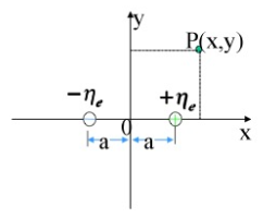 如图所示，两条均匀带电的无限长直线（与图纸垂直),电荷的线密度分别为±ηe相距2a，求空间任一点P如