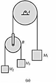 图（a)所示物系由定滑轮A,动滑轮B以及3个用不可伸长的绳挂起的重物M1,M2和M3所组成。各重物的