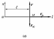 图（a)所示水平圆盘绕轴O转动，转动角速度ω为常量。在圆盘上沿某直径有滑槽，l质量为m的质点M在光图