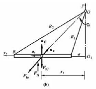 图（a)所示直管AB长L,以匀角速度ω在水平面内绕固定点O转动,其中OA=R,OB=R2,R1和R2