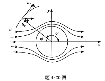 设一均匀直线流绕经一圆柱体，如图所示。已知圆柱体中心位于坐标原点（0，0)，半径为r0=lm;均匀直