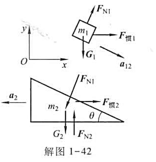 试用非惯性系解题1-33分析：以相对三角形木块静止的参考系研究两物体的运动时，由于相对惯性系有加速运