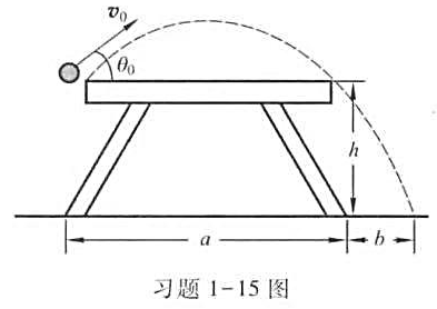 如习题1-15图所示乒乓桌的一边，乒乓球作斜抛运动。已知桌高h=1.0m，宽a=2.0m。欲使乒乓球