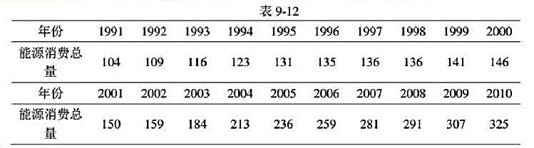 我国1991~2010 年的能源消费总量（单位：千万吨标准煤)如表9-12所示。要求：（1)利用表中