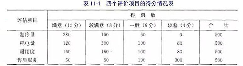 某电器公司为了解本公司某型号电冰箱的受欢迎程度，请客户对该型号冰箱从其制冷量、耗电量、耐用度及售后服