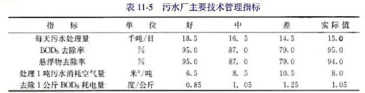 污水处理厂的经营管理状况综合评判是采用如下指标反映的:①每日污水处理量（千吨/日);②BODs去除污