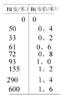 附表中列出一磁性材料的H和B的实验数据（1)画出这材料的起始磁化曲线（2)求出表中所列各点处材料附表