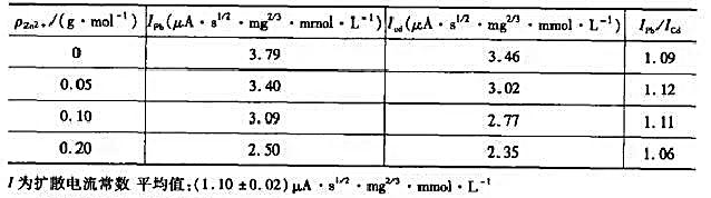 在0.1mol/LHCI,1mol/LKCI和0.02%明胶中,极谱法测定某锌试样中铅和铺，获得有关